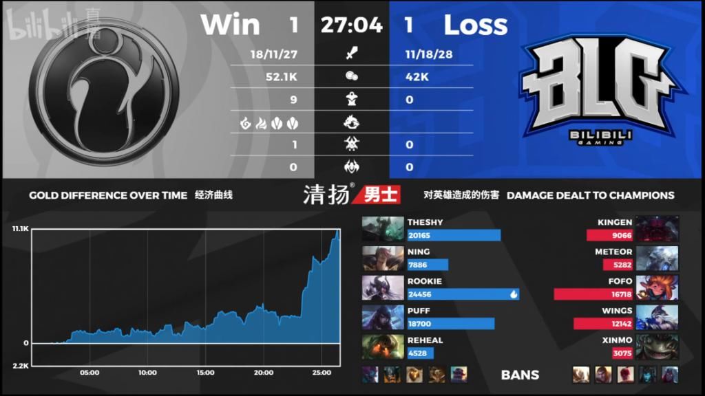  罕见|英雄联盟：TheShy罕见选出铁男，IG中上发力，BLG惨遭玲珑塔