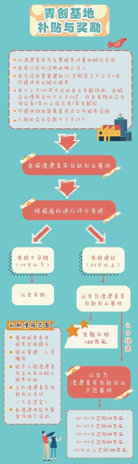 港澳|奖励补贴多多!一图看懂南沙区《港澳青创30条》