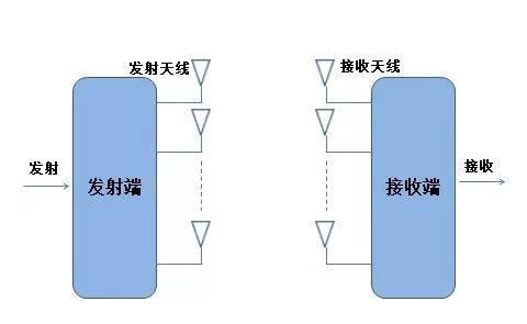 大规模|MIMO及大规模MIMO的技术原理与应用