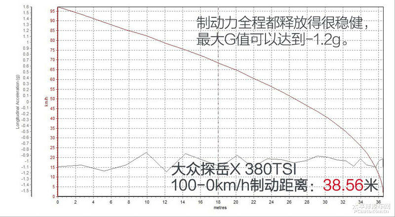  测试|看着开着都喜欢 测试大众探岳X 380TSI