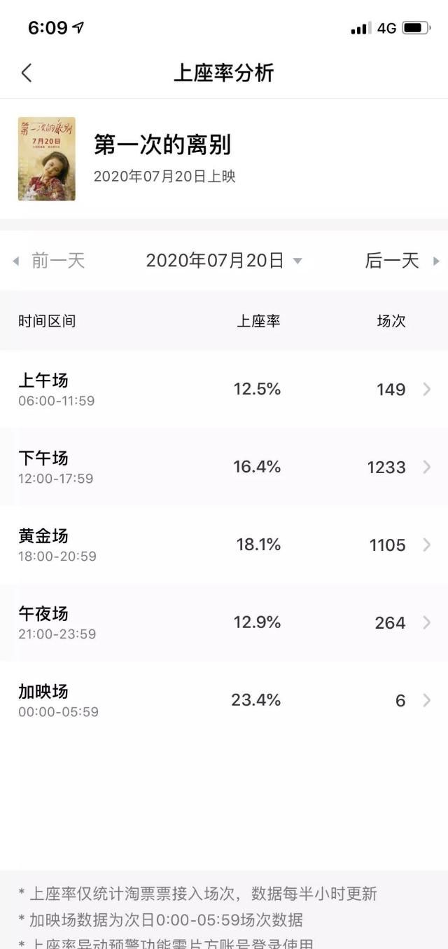  电影院|院线复工首日：新片仅4部，票房破270万，北京等地尚未准备好