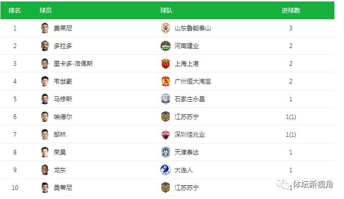  战罢|中超首轮战罢，上赛季前六都赢球，上港深足霸占榜首，富力垫底！