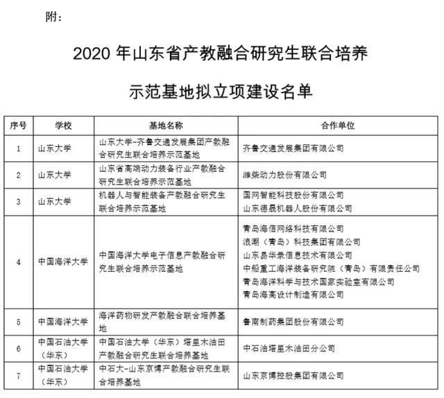  究生联合培养示范基|山东公布46个产教融合研究生联合培养基地