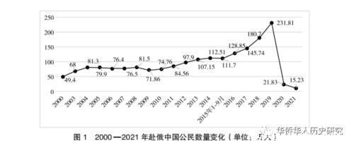华侨华人回流创业的环境感知——基于混合研究方法的调查与分析21 世纪以来俄罗斯华文学校发展研究