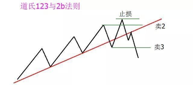  破翻|万次实盘交易的箴言：股票起涨之前，都会出现“破翻底”形态