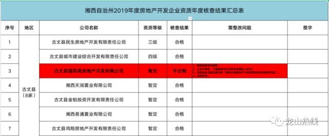 龙山|2019年湘西房产资质核查结果：102家房企需整改，龙山9家！