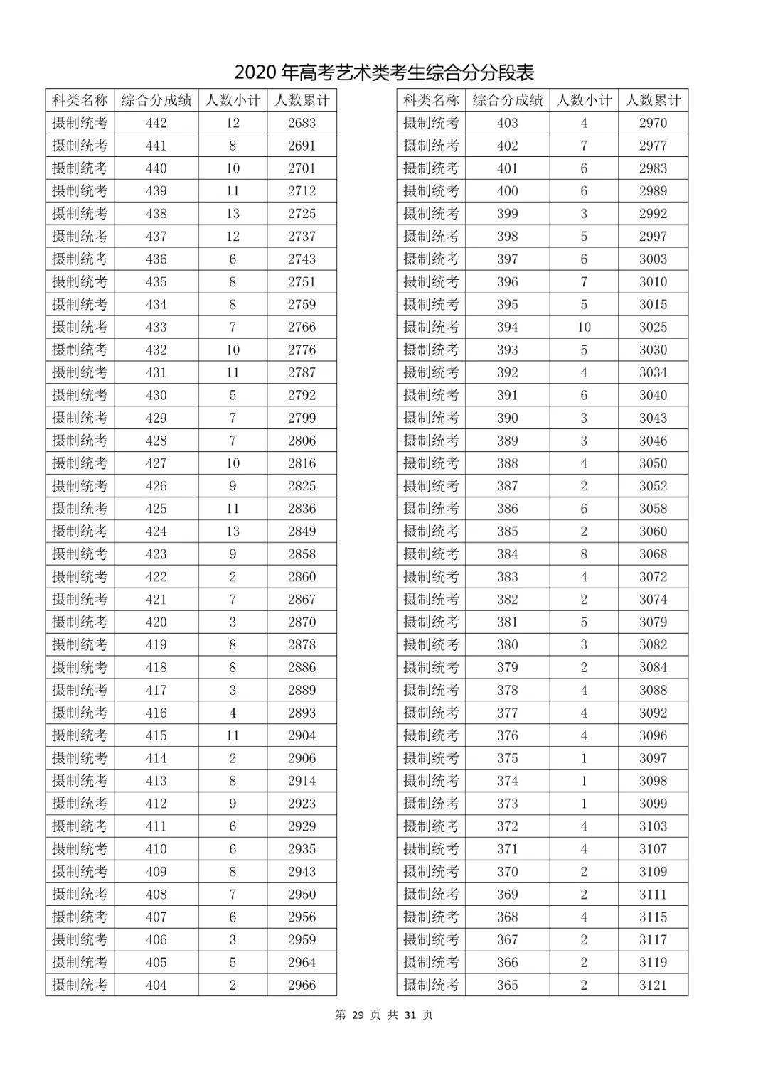  成绩|速看！2020高考艺术类、体育类及单独考试招生综合分（成绩）分段表出炉！