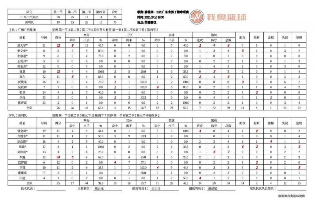  比赛|广东联赛第五日 | 龚嘉龙35+10+19，顺德胜佛山锁定八强