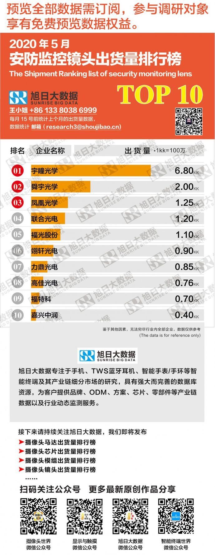  出货量|2020年5月安防监控镜头出货量排行榜