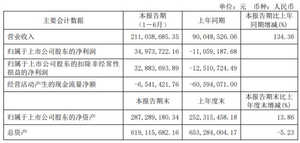  上半年|大晟文化2020年上半年净利3497.37万扭亏为盈 游戏中充值明显增加