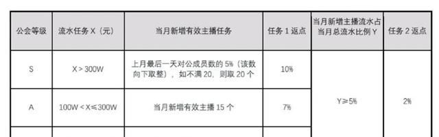  出台|娱乐直播新政出台，返点调低考核增长，神似五味杂陈