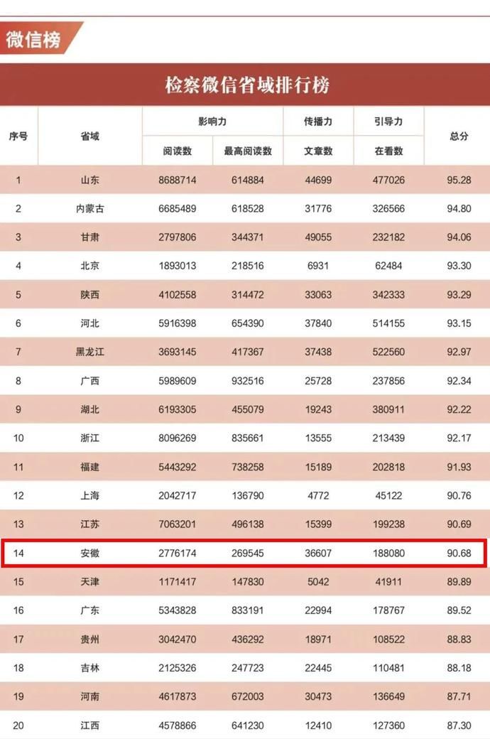  山检察位列第|全国前五！2020年上半年“互联网+检察”新媒体指数排行榜发布