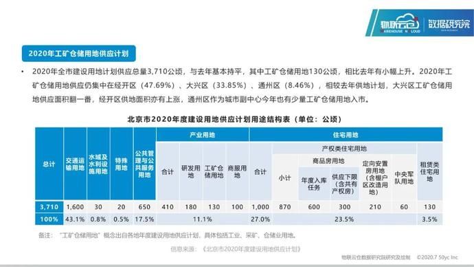 仓储|25页PPT读懂2020年北京仓储市场