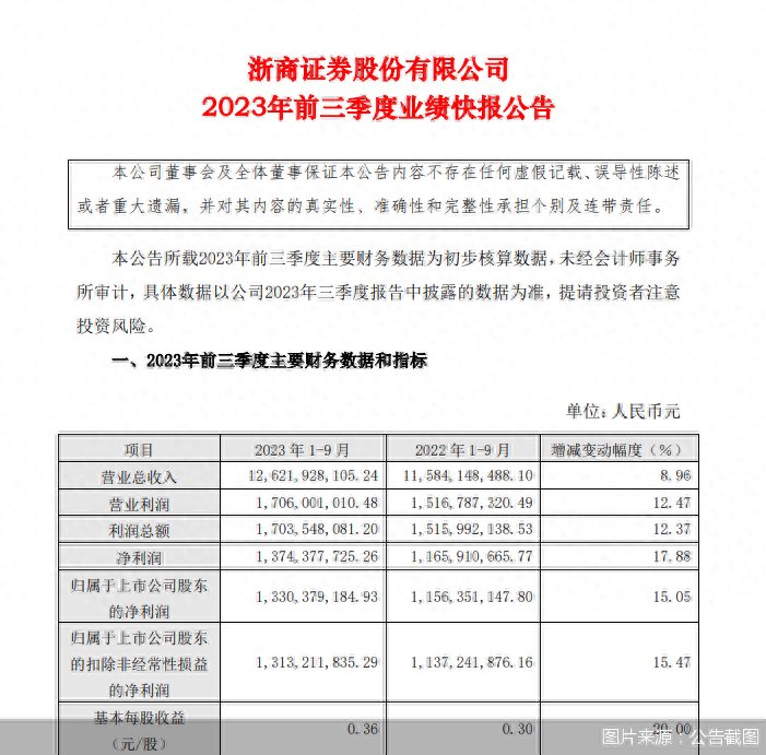 浙商证券三季报业绩快报：归母净利润13.3亿元 同比增长15.05%