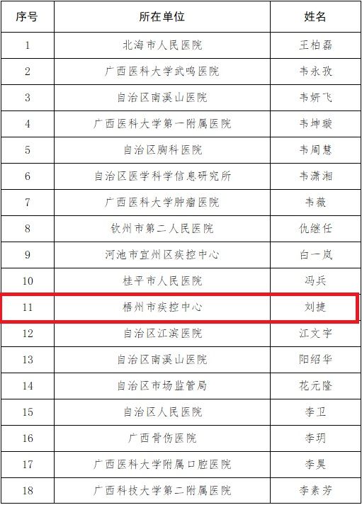 梧州市2人被评为2022年广西健康科普专家库优秀专家