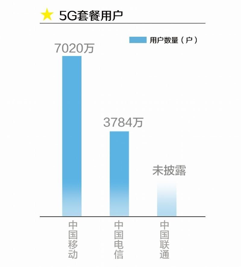  转网|三大运营商上半年成绩：移动5G建设开支大，携号转网电信最受益