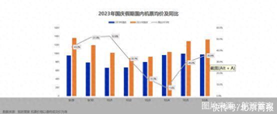 机构：国庆假期经济舱平均票价1133元 同比2019年增长32.7%