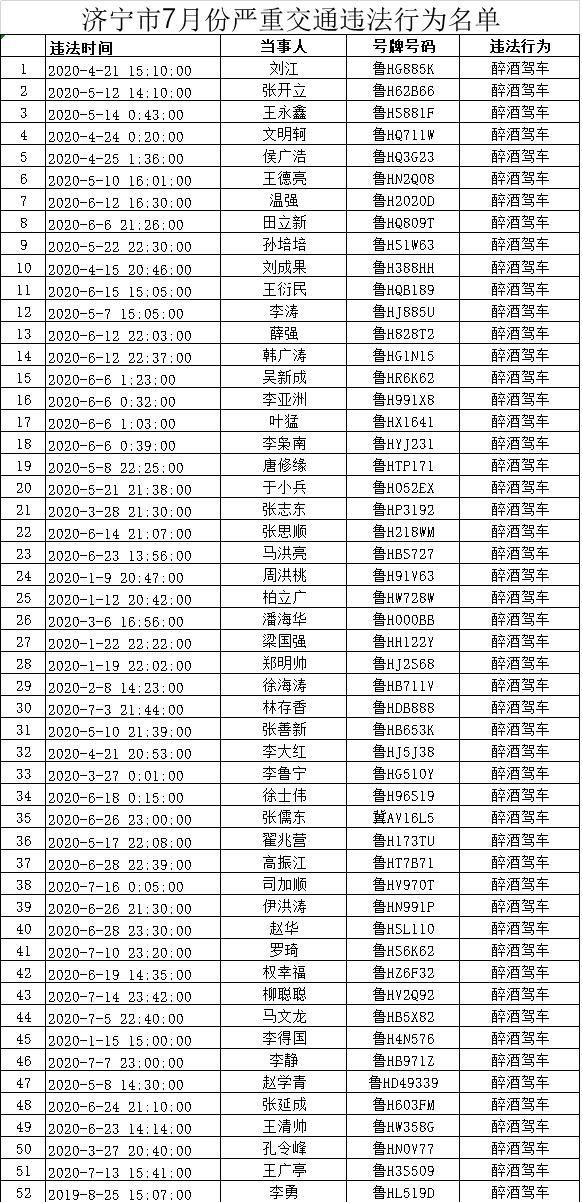  济宁市|曝光台|济宁这52人因醉驾被处罚 5人被终生禁驾