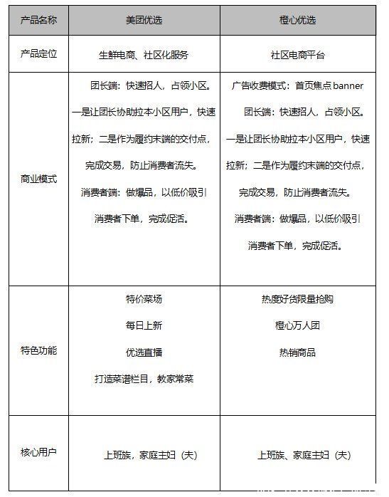 干货分享：社区生鲜团购竞品分析报告