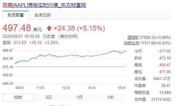  股价|苹果再次拆分股票 股价盘前涨3.25%