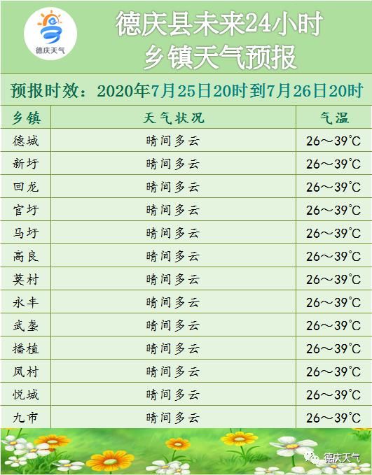  夺冠|热?热?热?到破破破纪录！广东全省最高气温，德庆夺冠，今天又录得39.4℃