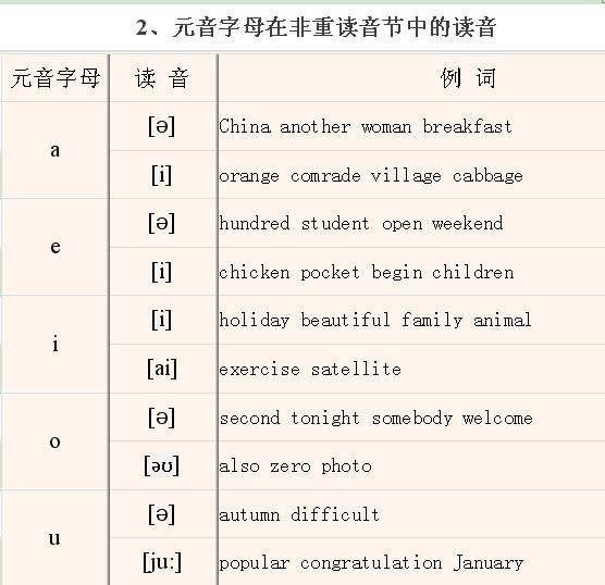  拼读|小学英语丨英语音标发音、拼读规则大全(带视频讲解)