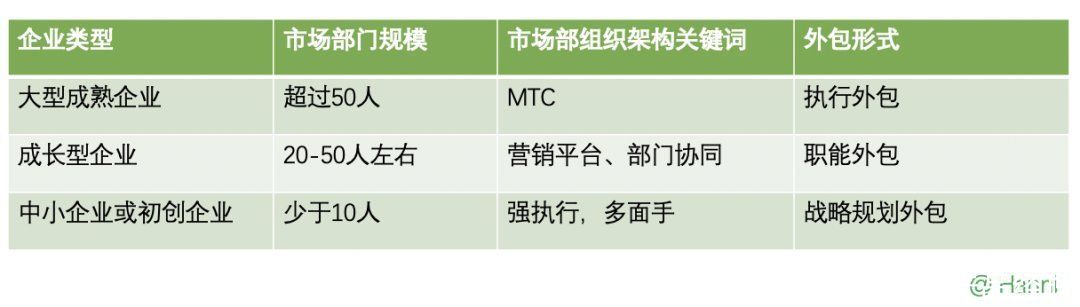 B2B企业市场部的三种组织架构