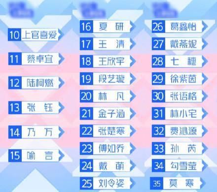  排名|《青你2》4次排名，许佳琪2，喻言15，林凡20，莫寒35，秦牛43