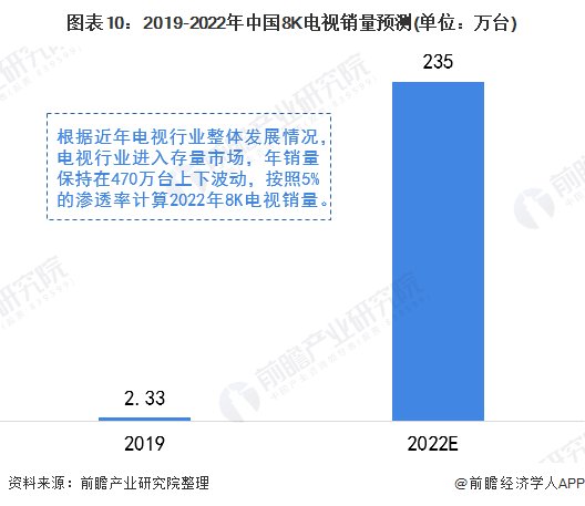 中国|2020年中国8K超高清电视行业市场趋势及发展前景分析 未来2年渗透率将翻十倍达到5%