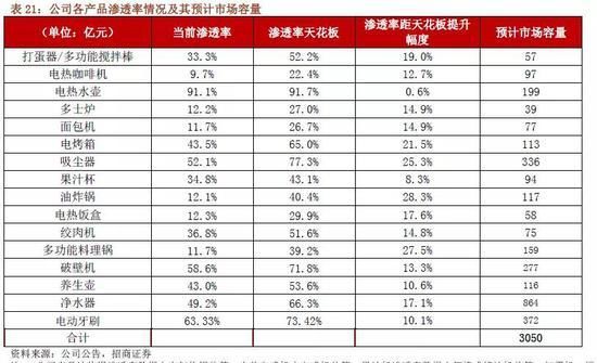  品类|招商证券：如果投资小家电 我们买的到底是什么？