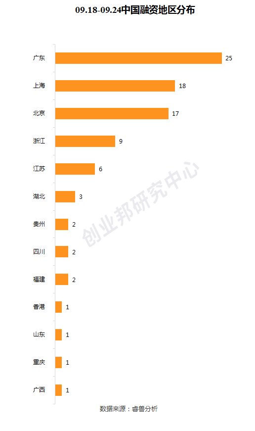  融资事件|投融资周报：WeWork中国获2亿美元投资；爱回收E+轮融资