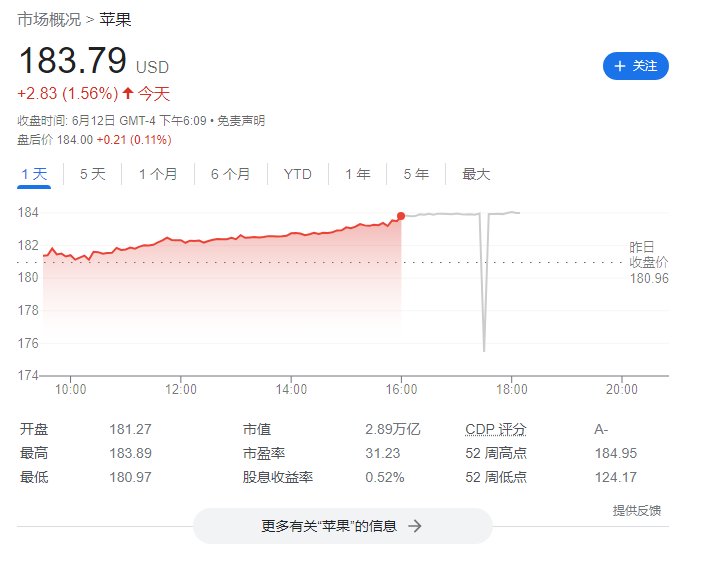 今年市值要重返 3 万亿美元，苹果股价创下收盘价新高