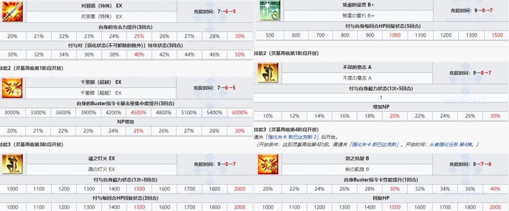 非洲|FGO：一星从者强度不输狂那？技能组基本一致，非洲御主的救星