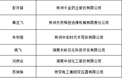 公示|公示！湖南这些年轻人，每人获得50万资助经费