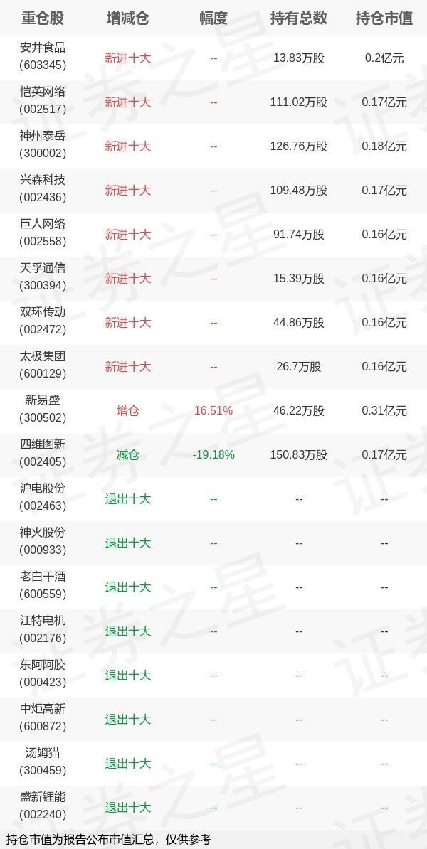 广发基金罗国庆旗下广发中证1000ETF中报最新持仓，重仓新易盛