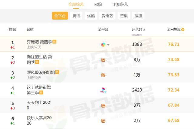 王一博|全网综艺热度排名:《街舞3》第4,《浪姐》第3,榜首厉害了!
