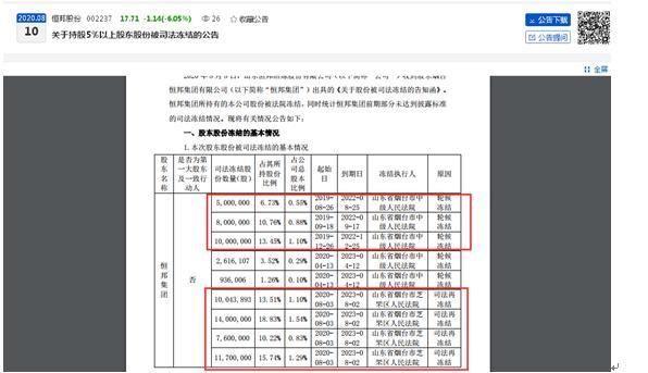  台市中级人民法院|恒邦股份二股东所持股份累计100%被法院冻结、今年曾被列为被执行人，曾被年报列为“有重大影响的股东”