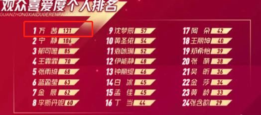  喜爱|《乘风破浪》开播至今，她是观众喜爱度最高的姐姐，拿了女主剧本