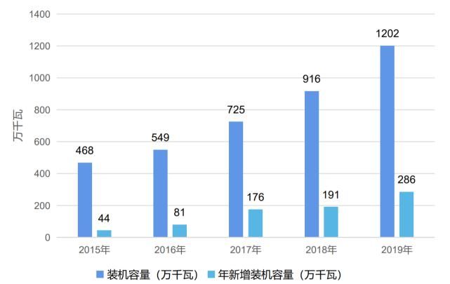  装机容量|2020-2024年中国生活垃圾处理行业分析