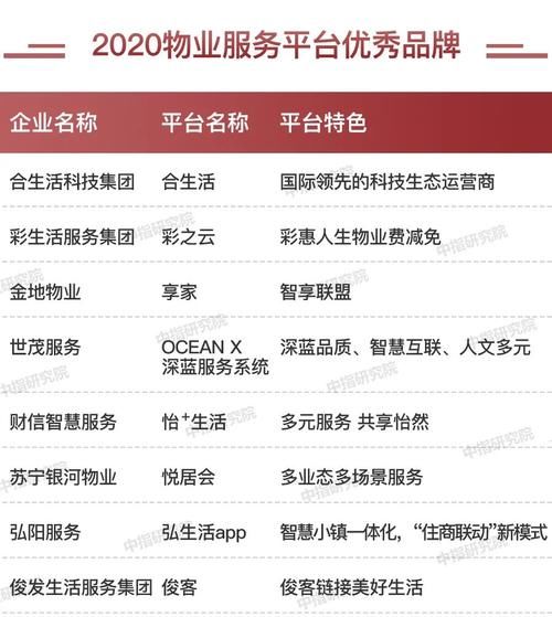 中国|2020中国房地产服务品牌排行榜