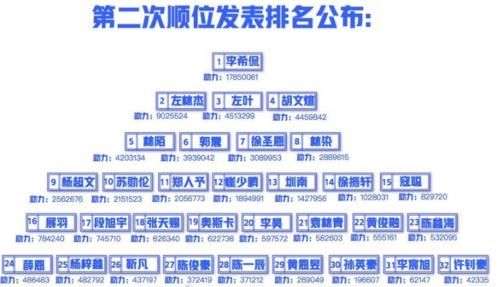  顺位|《少年之名》顺位表发布，成团之夜即将开战，助阵嘉宾惊呆观众！