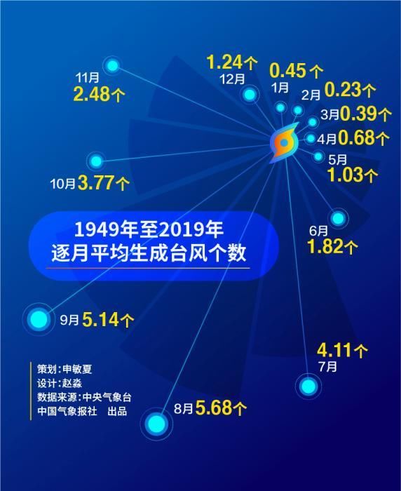 揭秘|7月无台风或将打破历史纪录 大数据揭秘为何台风“缺席”