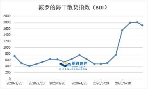  国造船|中国船企撑起“半壁江山”！新船订单增长3.4%，中厚板价格拉涨？