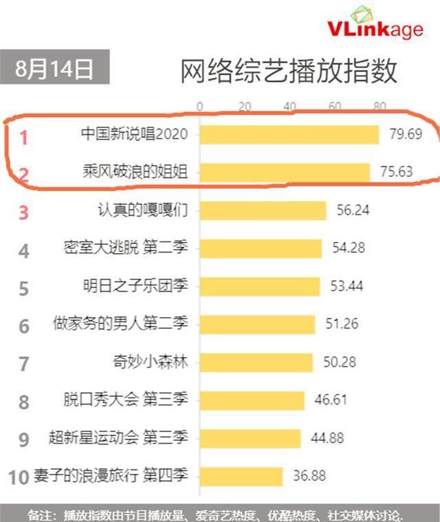  束缚|《乘风破浪的姐姐》：放开规则束缚后，爆款作品终于又出现了