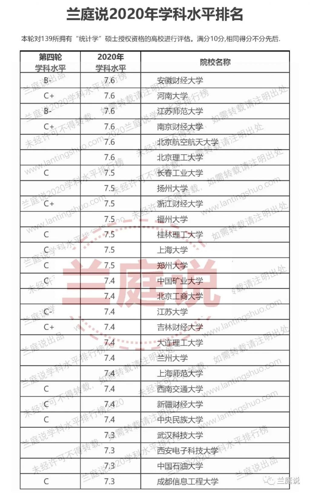 排名|2020全国大学统计学学科水平排名