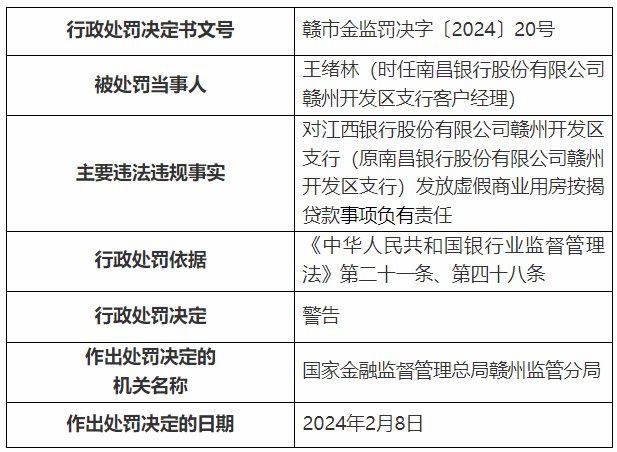 江西银行再收多张罚单，涉及发放虚假按揭贷款等