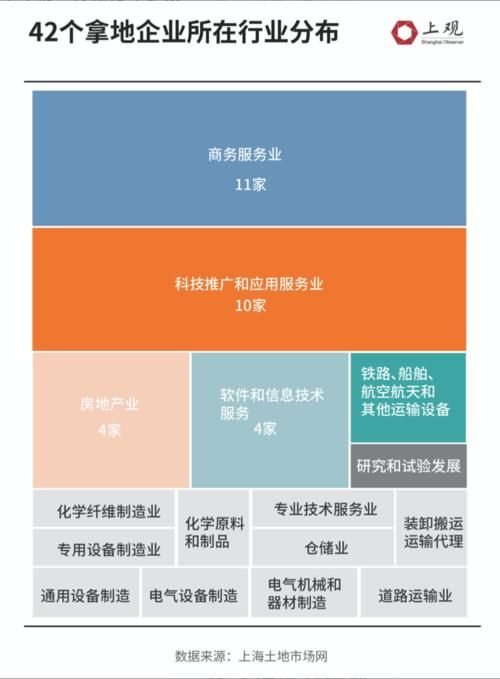  产业|上海土地交易半年报：疫情发生之后，68块产业用地流向了哪里