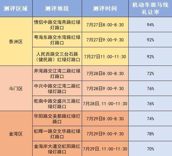 PK|交通守法率测评最新数据出炉！香洲、斗门、金湾大PK！