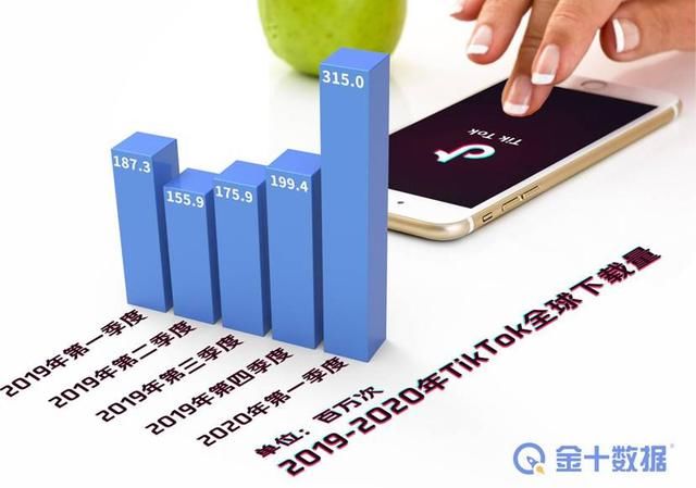  TikTok|6520万次下载，抖音及TikTok成全球最受欢迎软件，吸金1.02亿美元