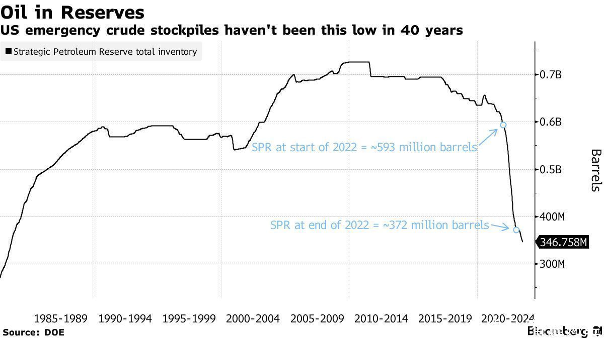 拜登政府抛储过猛! 美国油库空置近半:SPDR降至40年最低水平